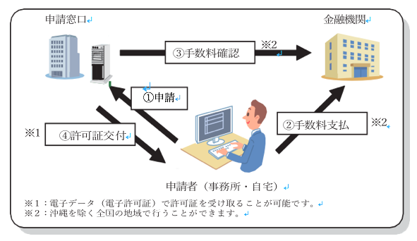 特車オンライン申請の図